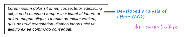 A white box with dummy text to represent student writing. To the right, a handwritten comment in blue with a line to the first section of the text, that says ‘Developed analysis of effect (AO2)’. Underneath it, a comment in a different colour and handwriting that says ‘Yes - consistent with L5’.