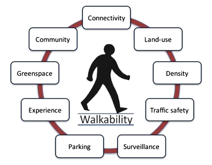 A circular graphic containing the components of Walkability, Connectivity, Land-use, Density, Traffic saftey, Surveillance, Parking, Experience, Greenspace and Community