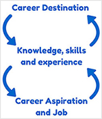 Flow diagram: Career destination to Knowledge, skills and experience to Career apriration and job 